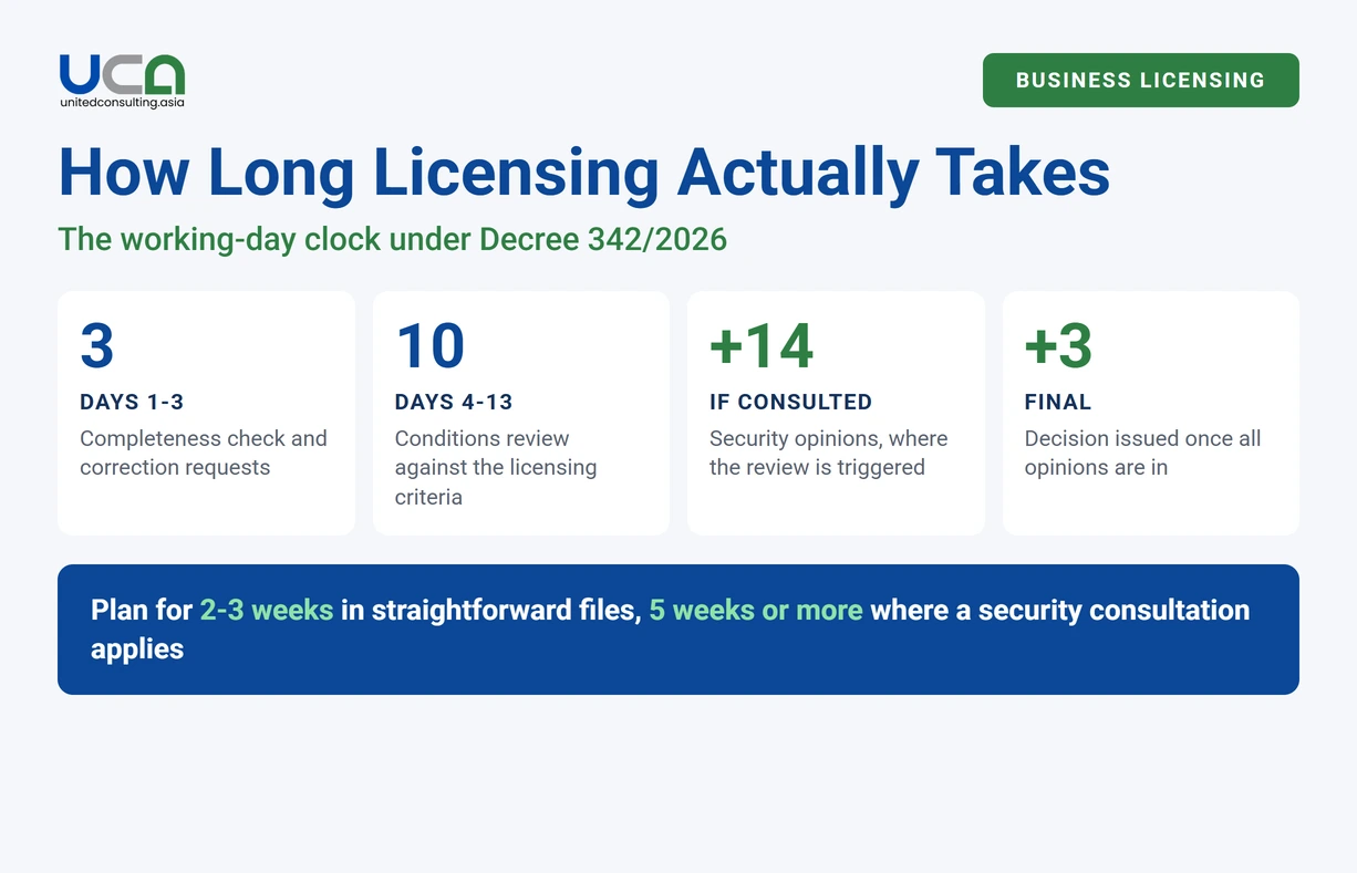 How long licensing actually takes