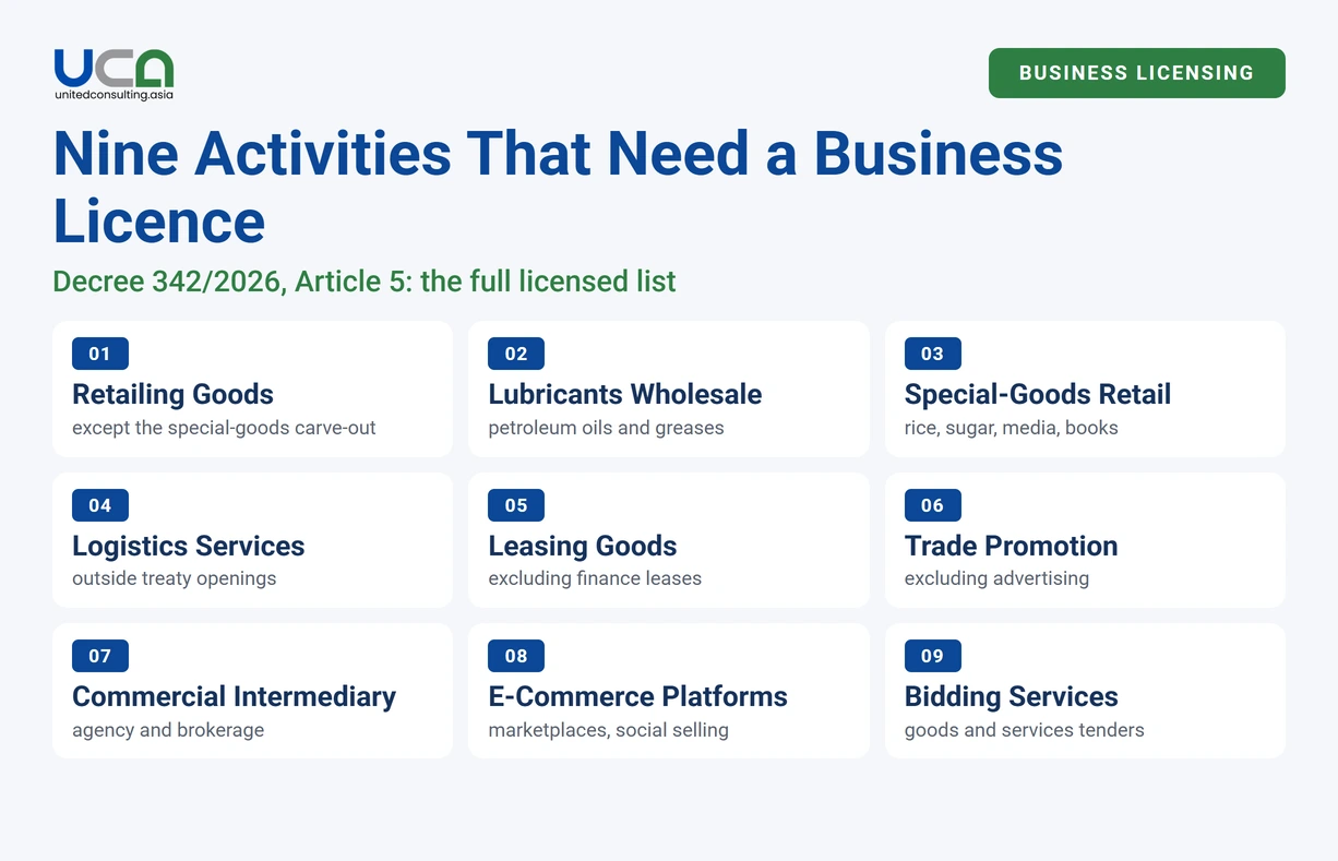 Nine activities that need a Business Licence