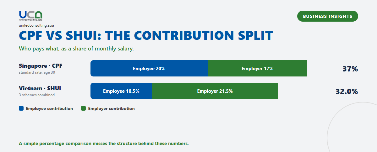 CPF vs SHUI contribution split