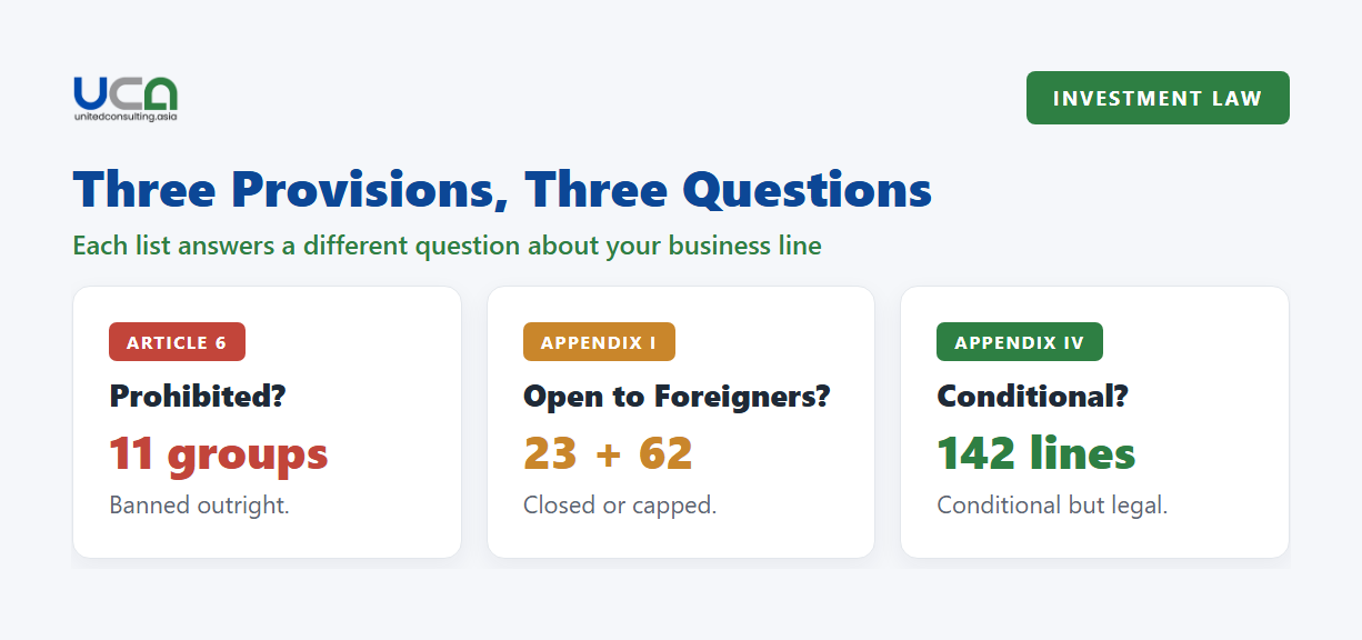 Diagram: three provisions, three questions. Article 6 prohibited groups, Appendix I market access, Appendix IV conditional business lines.