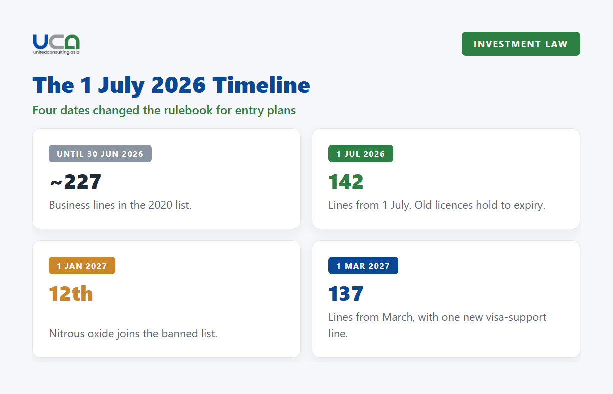 Diagram: the 1 July 2026 timeline for Vietnam's conditional business lines, from about 227 lines to 142 and then 137 in 2027.