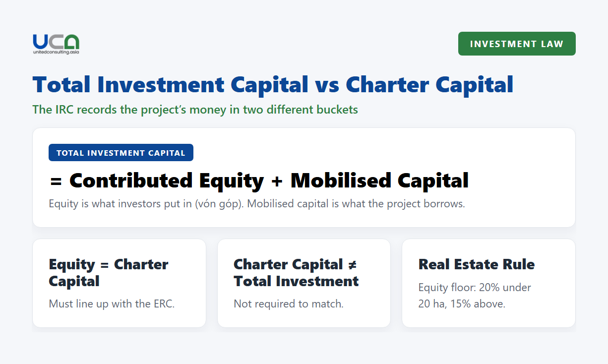 Diagram: total investment capital versus charter capital on the IRC, contributed equity and mobilised capital explained.