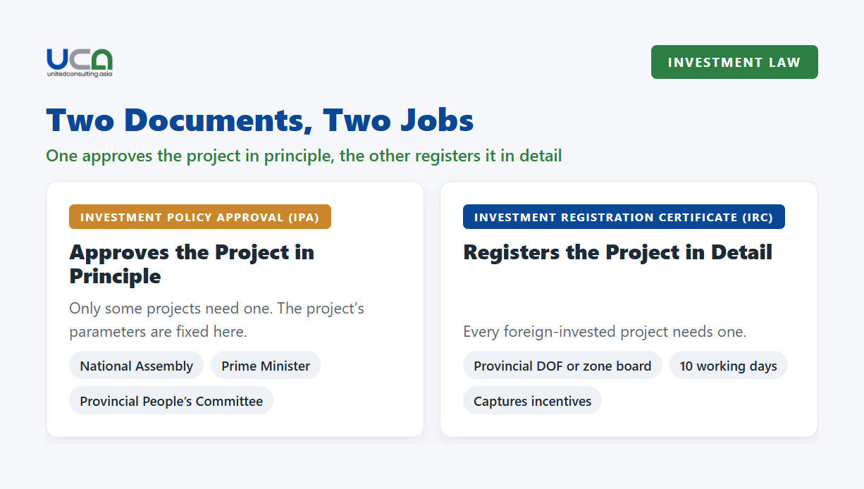 Diagram: the two documents that create a project in Vietnam, the investment policy approval and the Investment Registration Certificate.