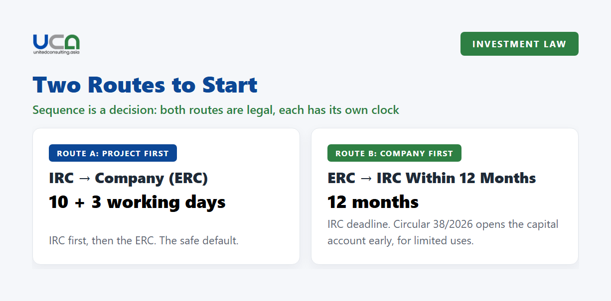 Diagram: two routes to start a project in Vietnam, project first or company first, with processing times and the 12-month IRC deadline.