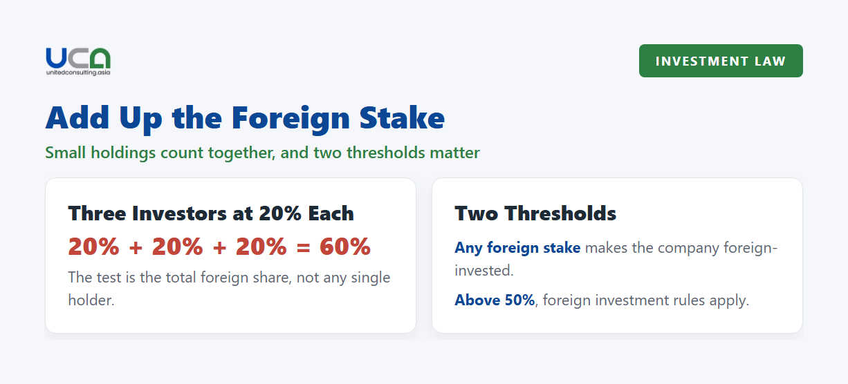 Diagram: adding up foreign ownership, three investors at 20% each make 60%, and the two thresholds that matter.