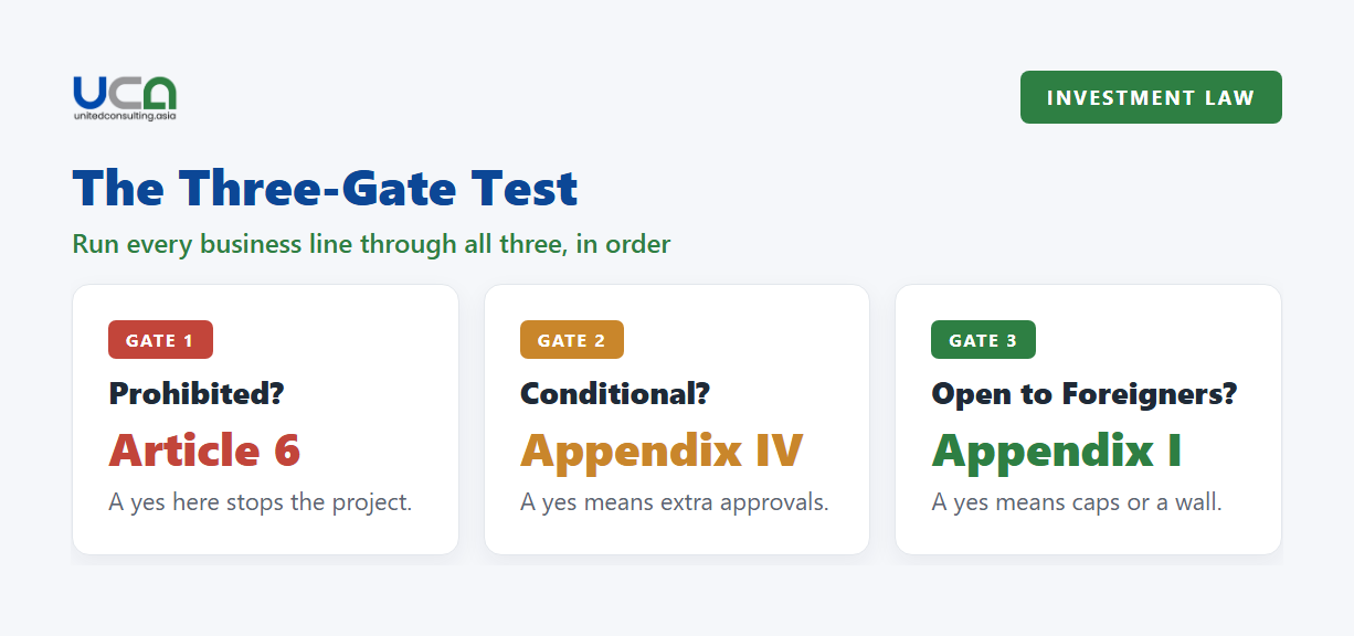 Diagram: the three-gate test for a business line in Vietnam, prohibited, conditional and open to foreign investors.