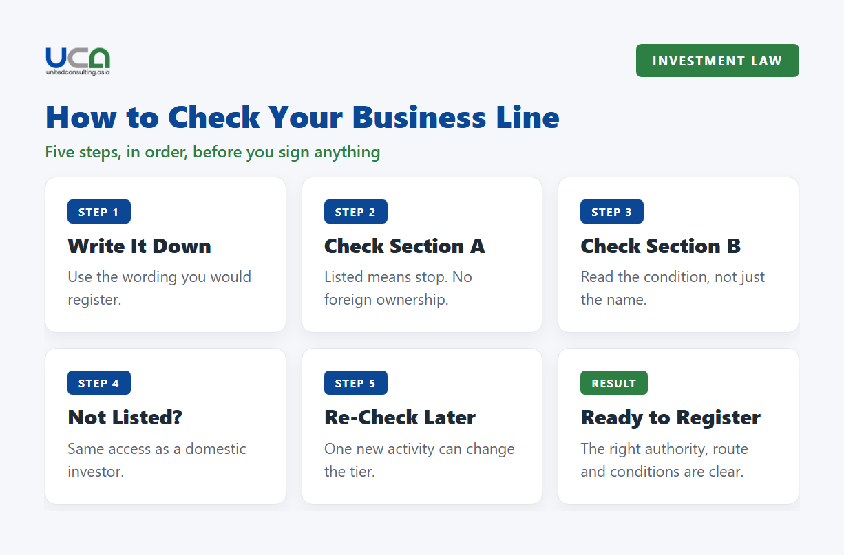Diagram: five steps to check your business line against Vietnam's market-access list.