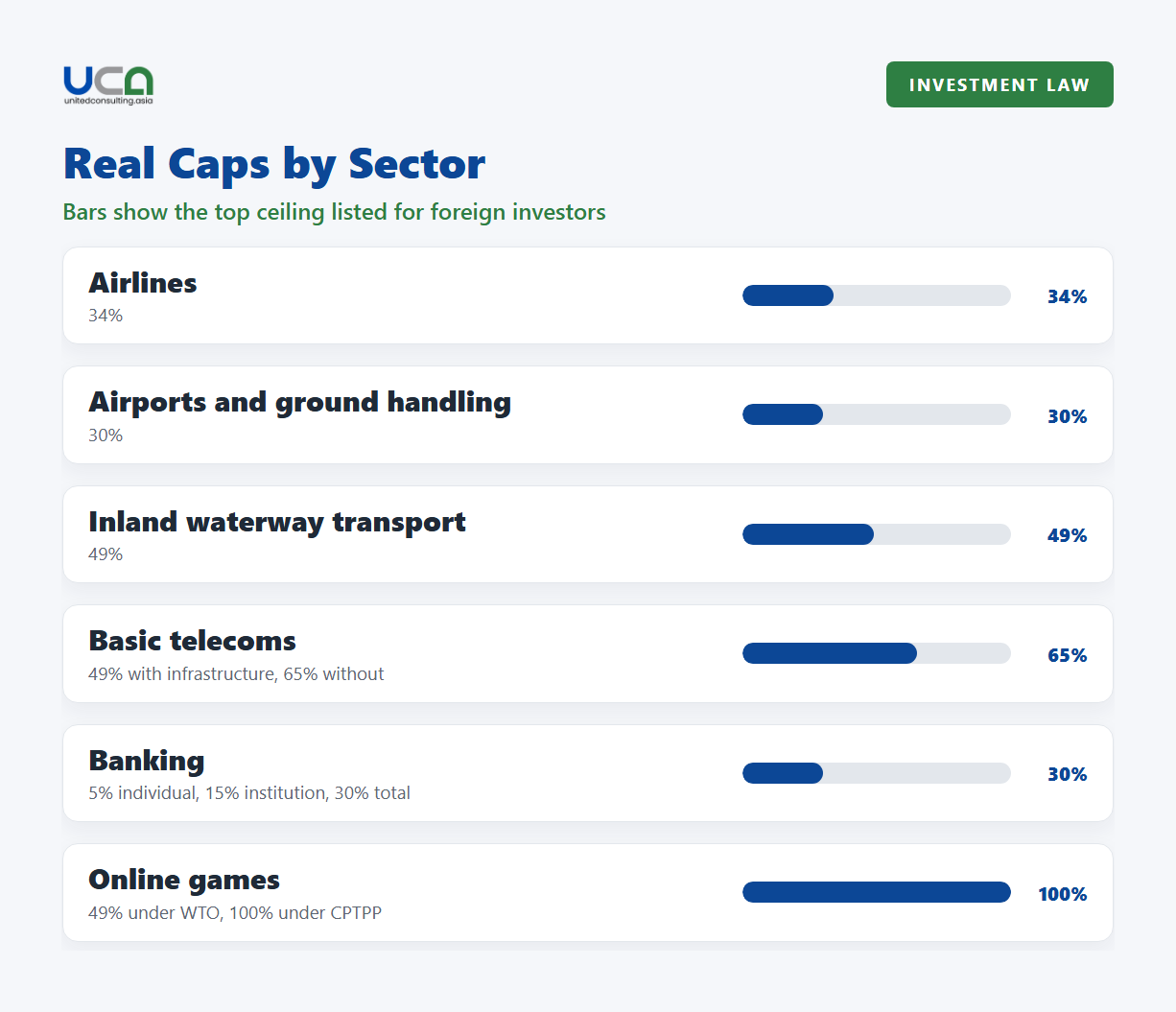 Diagram: real foreign ownership caps by sector, airline 34%, airport operations 30%, telecoms 49-65%, banking 5-15-30%, online games 49-100%.