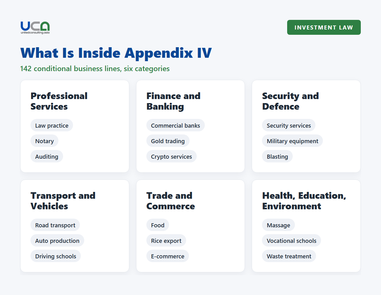 Diagram: what is inside Appendix IV, six categories of conditional business lines in Vietnam.