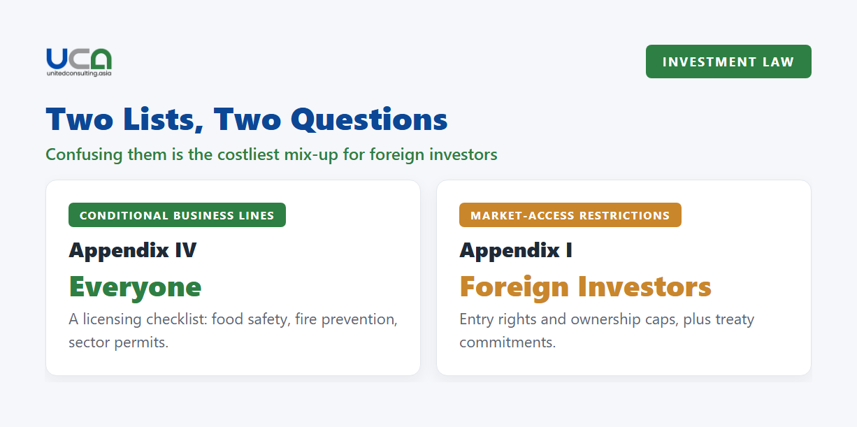 Diagram: two lists, two questions. Conditional business lines bind everyone, market-access restrictions bind foreign investors.