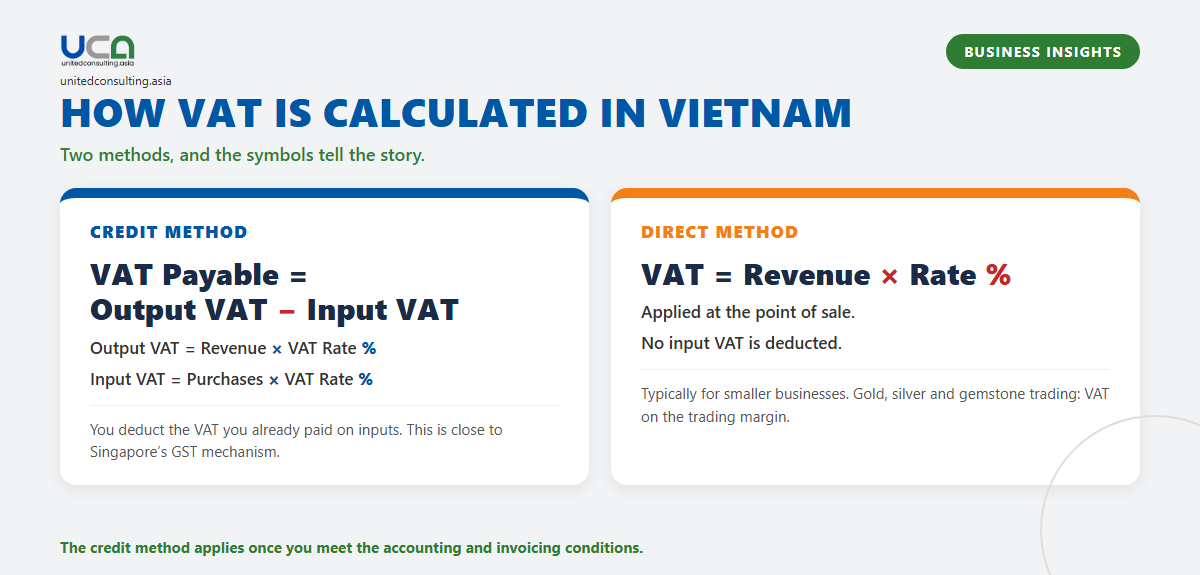 Diagram: how VAT is calculated in Vietnam - credit method (VAT Payable = Output VAT minus Input VAT) versus direct method (VAT = Revenue times Rate percent)