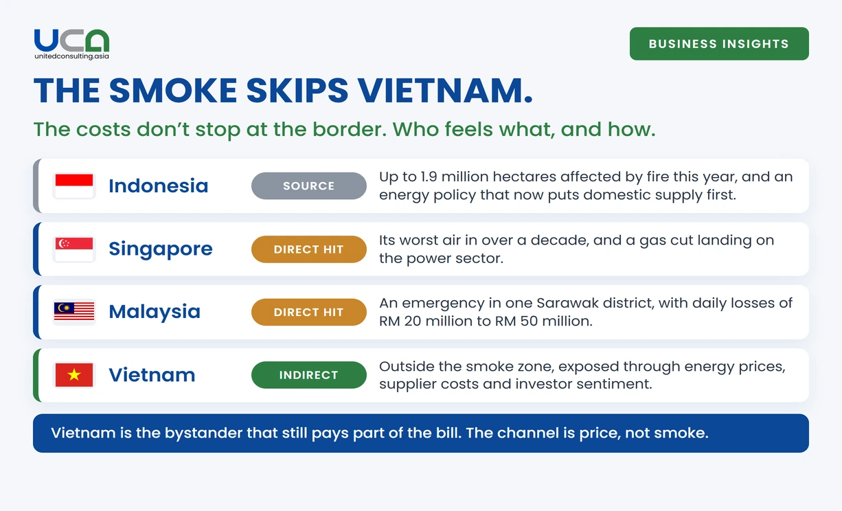 Four countries with flags showing how the 2026 haze and gas cut affect Indonesia, Singapore, Malaysia and Vietnam