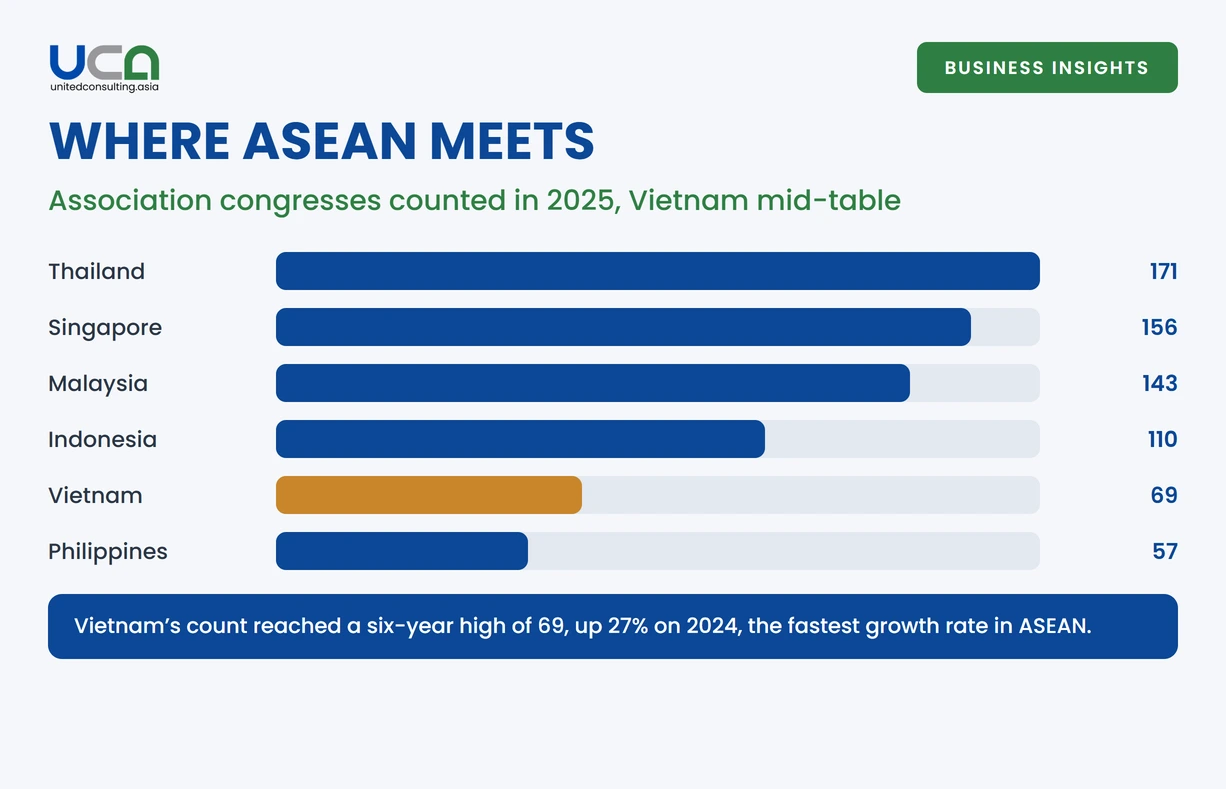 ASEAN association congress counts for 2025 shown as scaled bars, with Vietnam highlighted