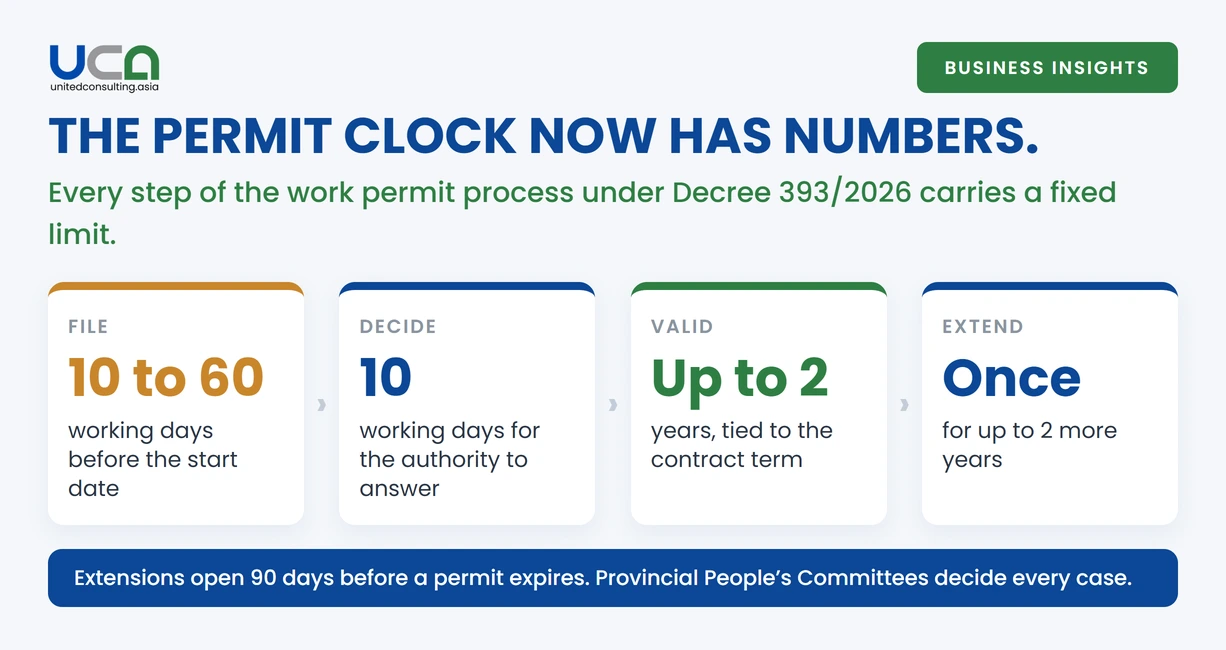 The work permit timeline under Decree 393/2026, from filing window to extension